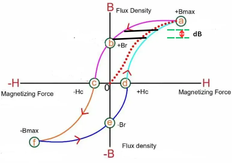 Hysteresis Loop